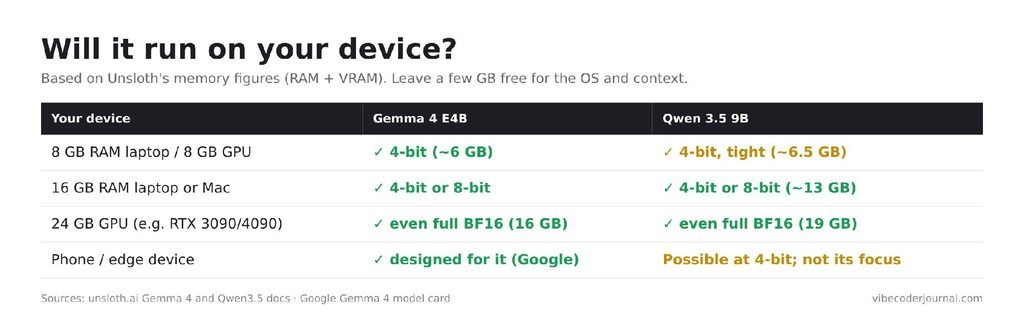 What fits where, based on Unsloth’s memory figures. Leave a few GB free for your OS and the context. To try them: