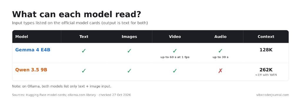 Input types and context length from the official model cards.