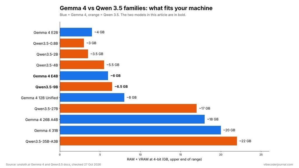 Every Gemma 4 and Qwen 3.5 model that fits on a normal computer, with 4-bit memory from 