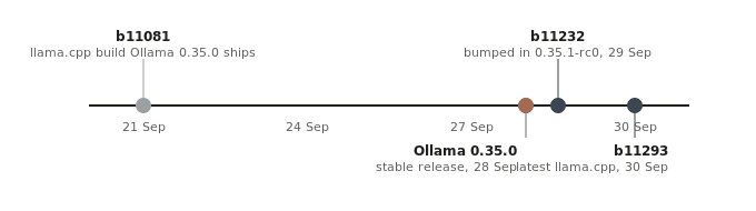 Timeline showing Ollama 0.35.0 shipped with a week-old llama.cpp build