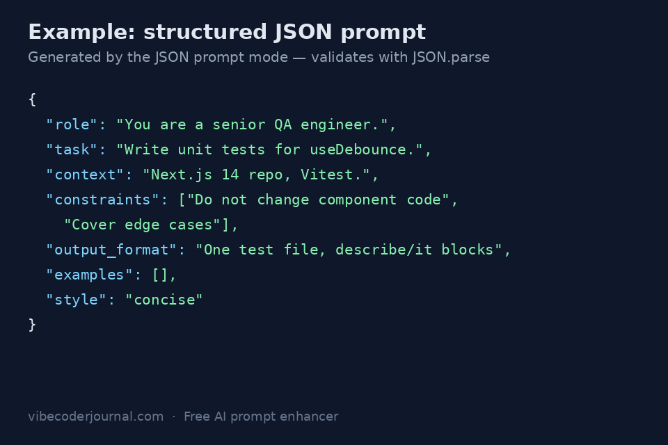 Example of a structured JSON prompt with role, task, context, constraints, output_format, examples, and style fields