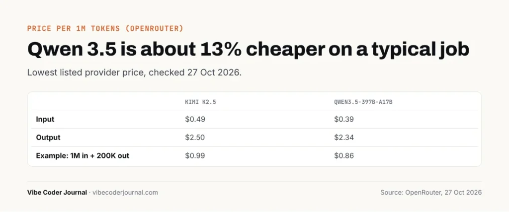 Kimi K2.5 vs Qwen 3.5 API price per million tokens