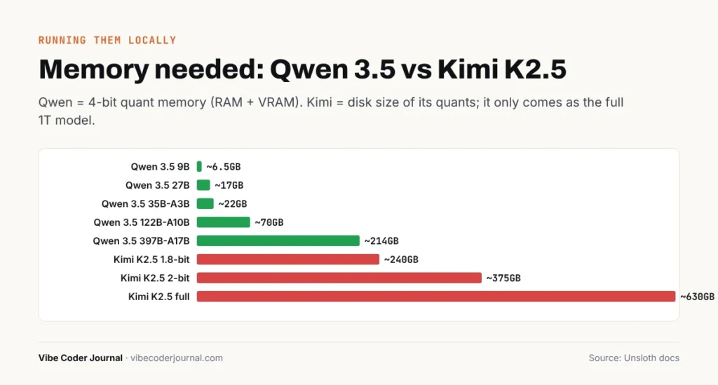Memory needed to run Kimi K2.5 and Qwen 3.5 locally