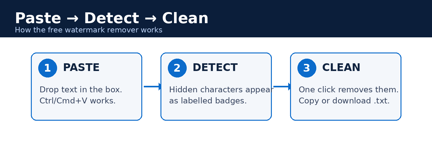 Three-step diagram: paste text, detect hidden characters as labelled badges, clean with one click