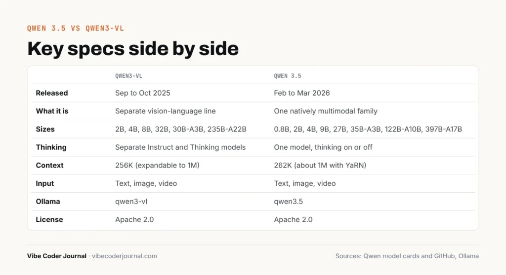 Qwen 3.5 vs Qwen3-VL spec sheet