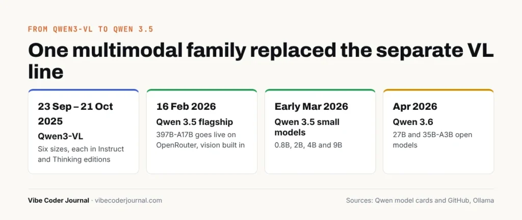 Timeline from Qwen3-VL to Qwen 3.5 and Qwen 3.6