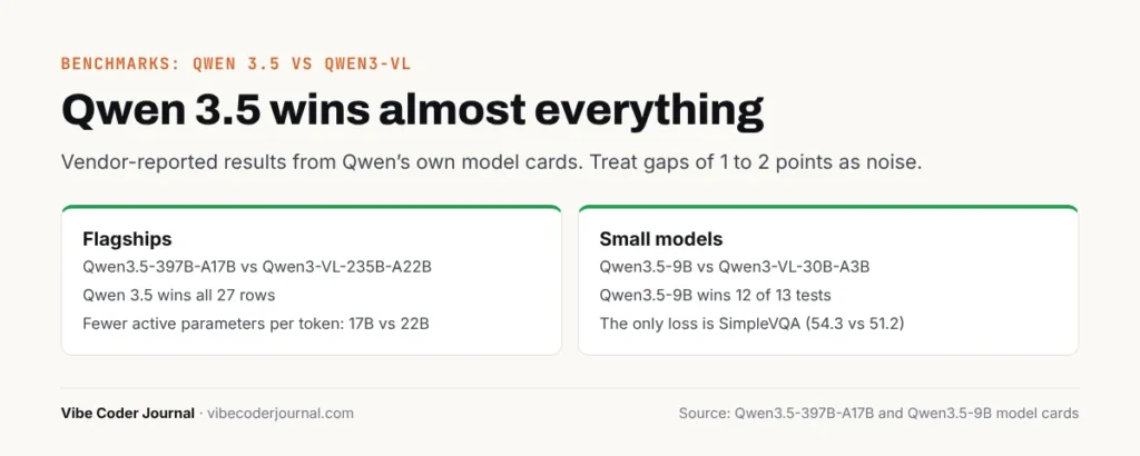 Qwen 3.5 vs Qwen3-VL scoreboard