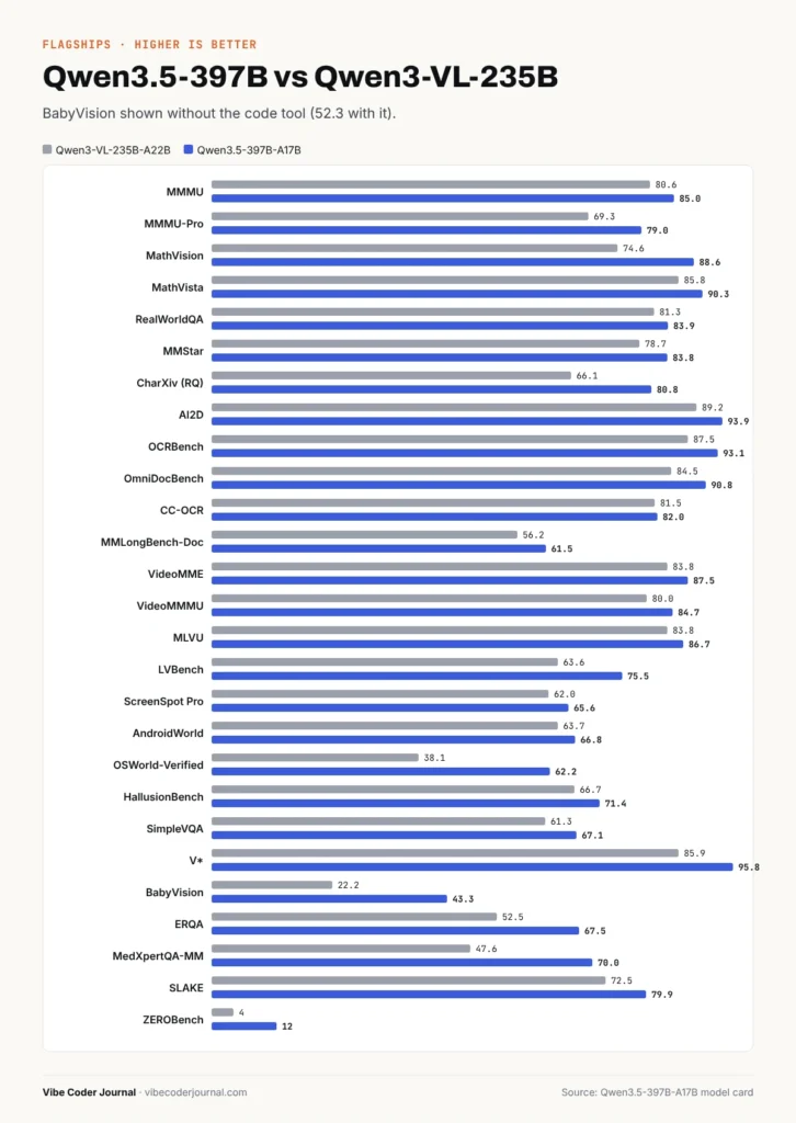 Qwen3.5-397B vs Qwen3-VL-235B vision benchmarks
