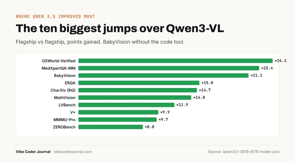 Where Qwen 3.5 improved most over Qwen3-VL