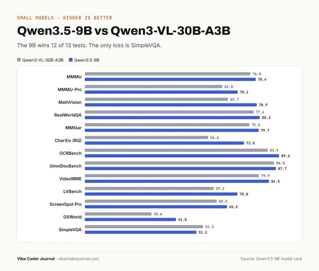 Qwen3.5-9B vs Qwen3-VL-30B-A3B benchmarks
