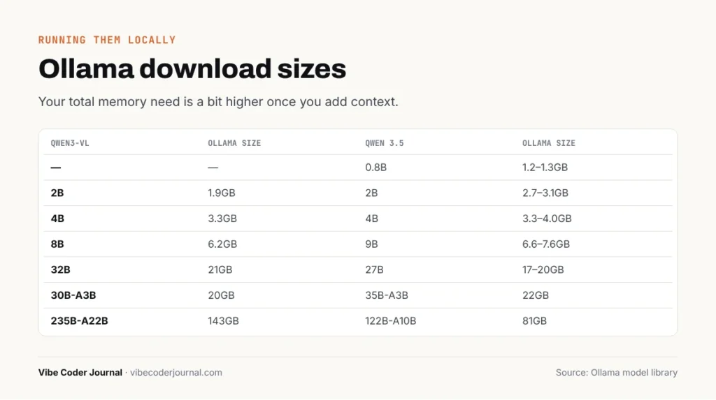 Qwen 3.5 vs Qwen3-VL Ollama download sizes