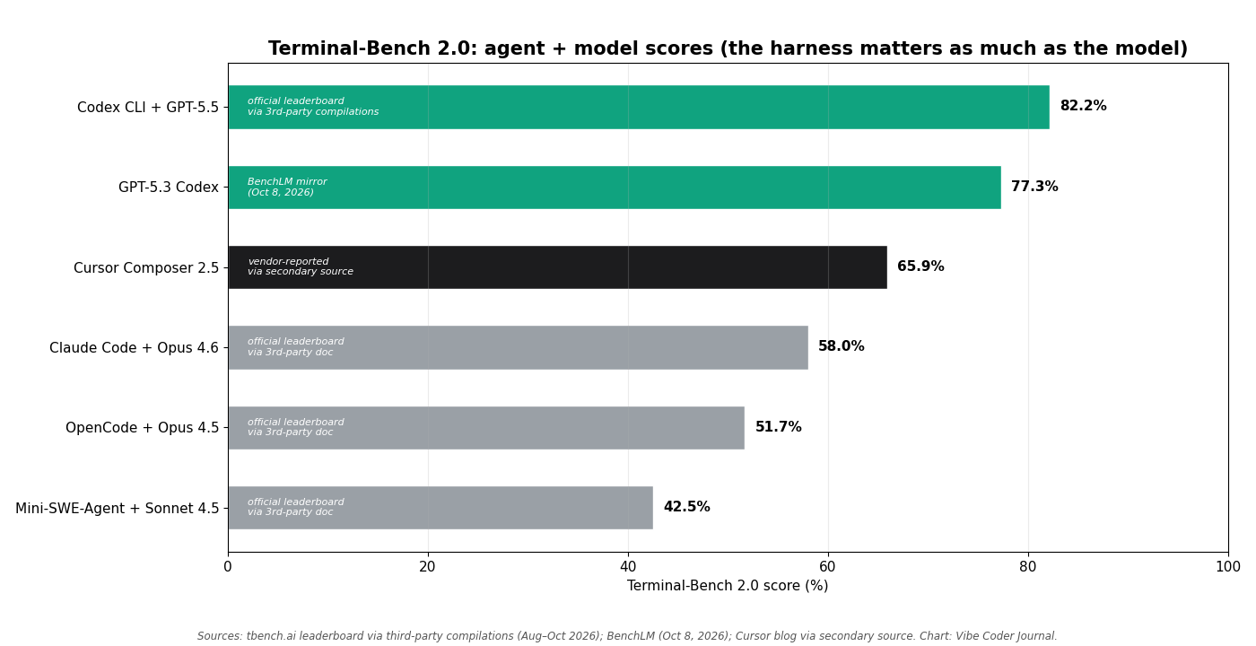 Bar chart of Terminal-Bench 2.0 scores for agent and model combinations, with source and date labels