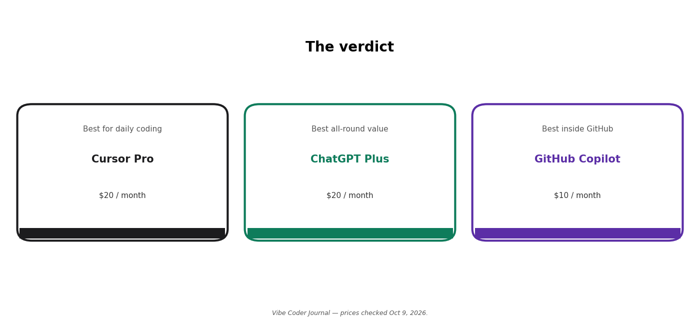 Verdict card: best for daily coding Cursor Pro, best all-round value ChatGPT Plus, best inside GitHub GitHub Copilot