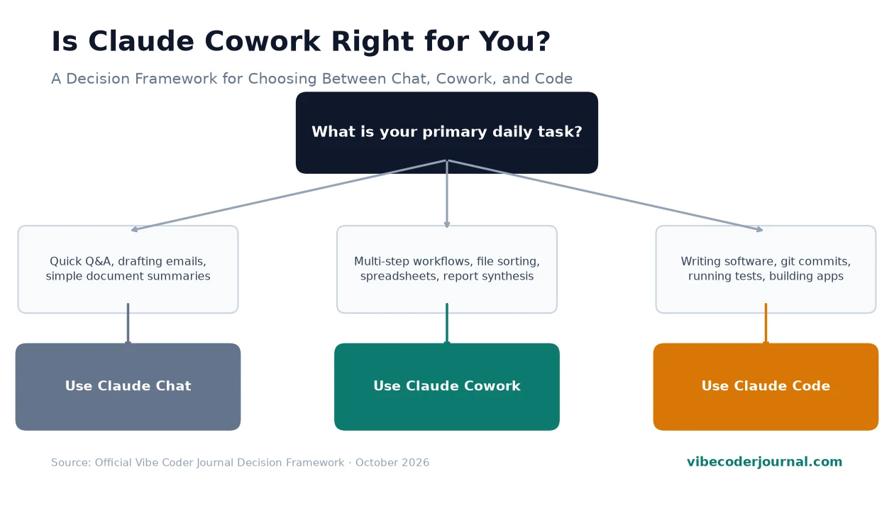 Decision tree flowchart for choosing between Claude Chat, Claude Cowork, and Claude Code