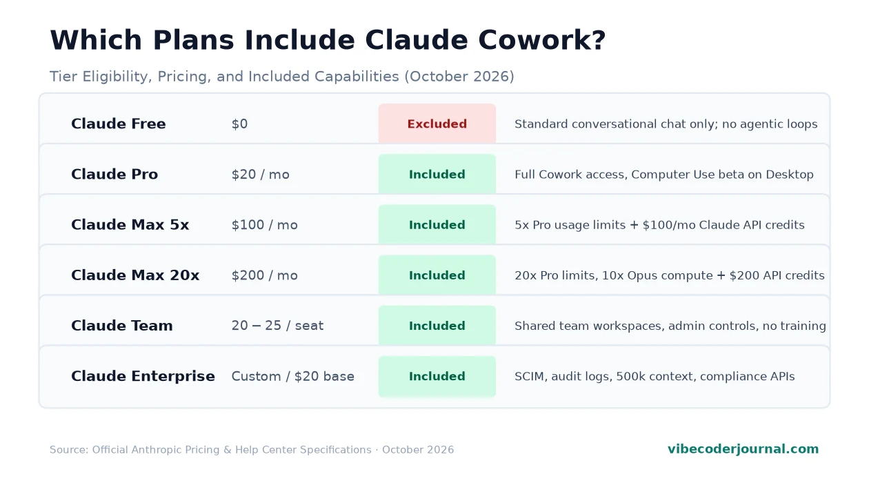 Claude Cowork plan eligibility chart comparing Free, Pro, Max, Team, and Enterprise tiers