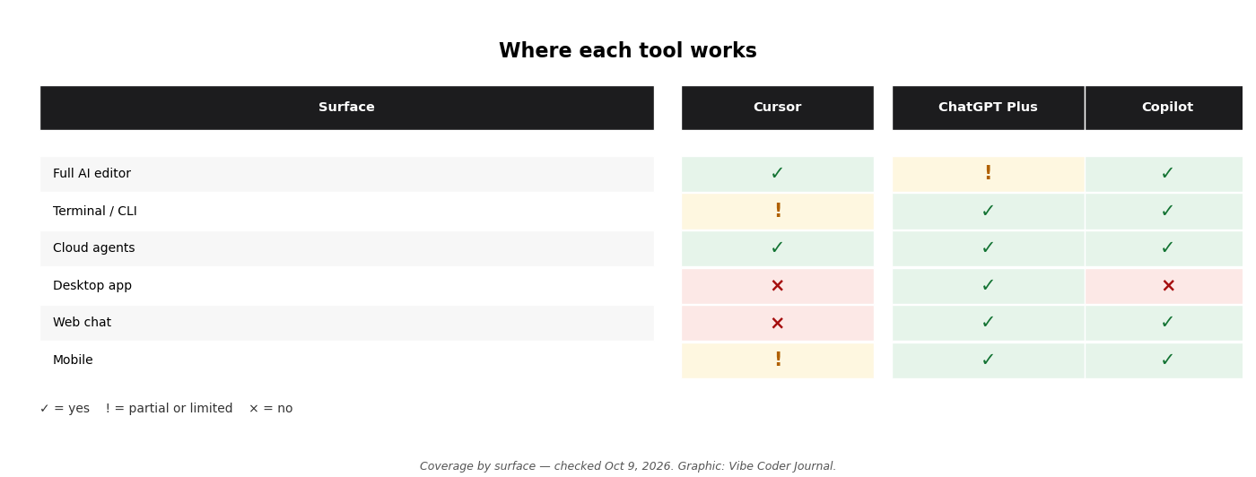 Diagram showing which surfaces each product covers: editor, terminal, cloud, desktop app, web chat and mobile