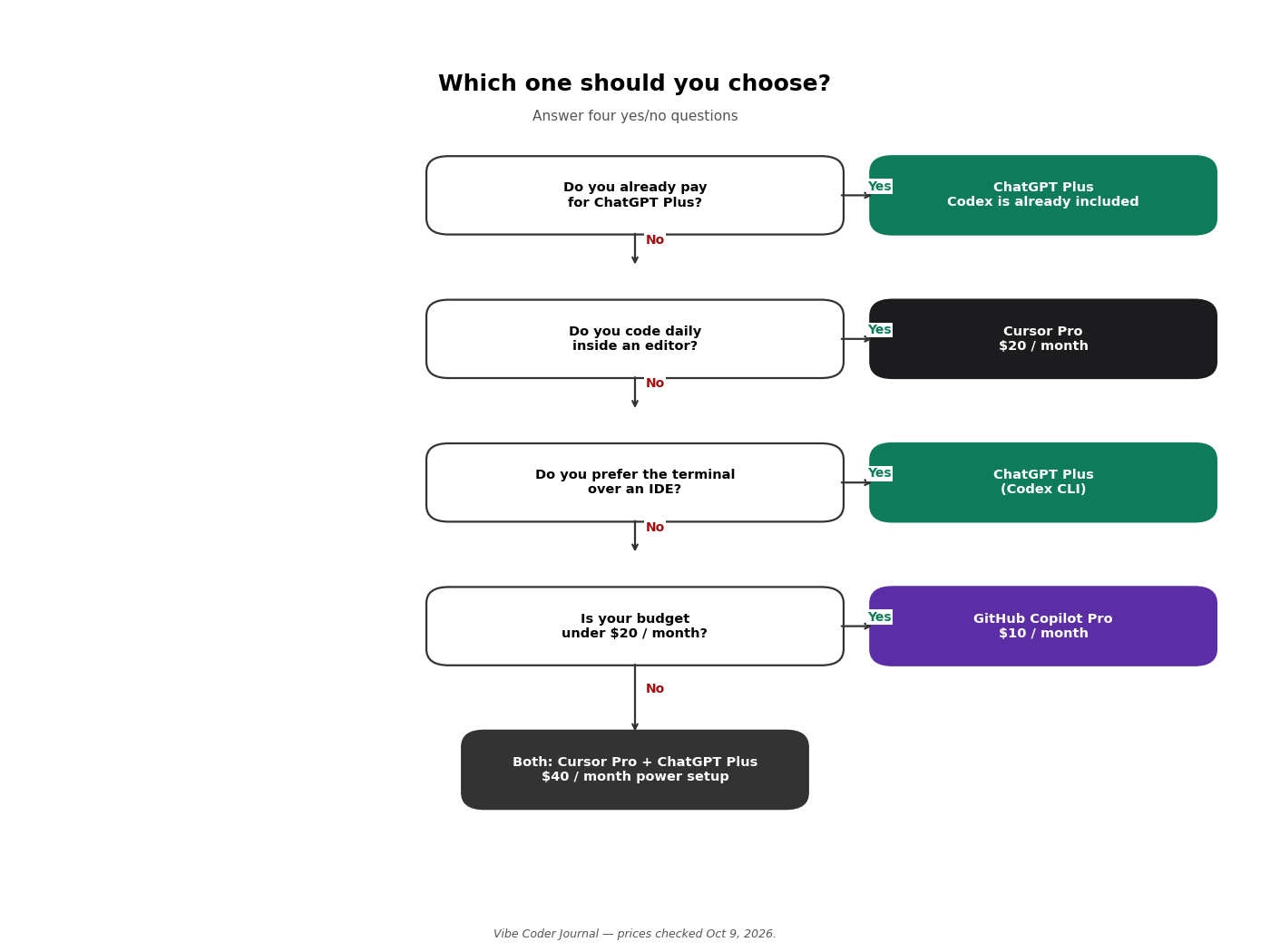 Decision flowchart: four yes/no questions leading to Cursor Pro, ChatGPT Plus with Codex, GitHub Copilot, or a combo