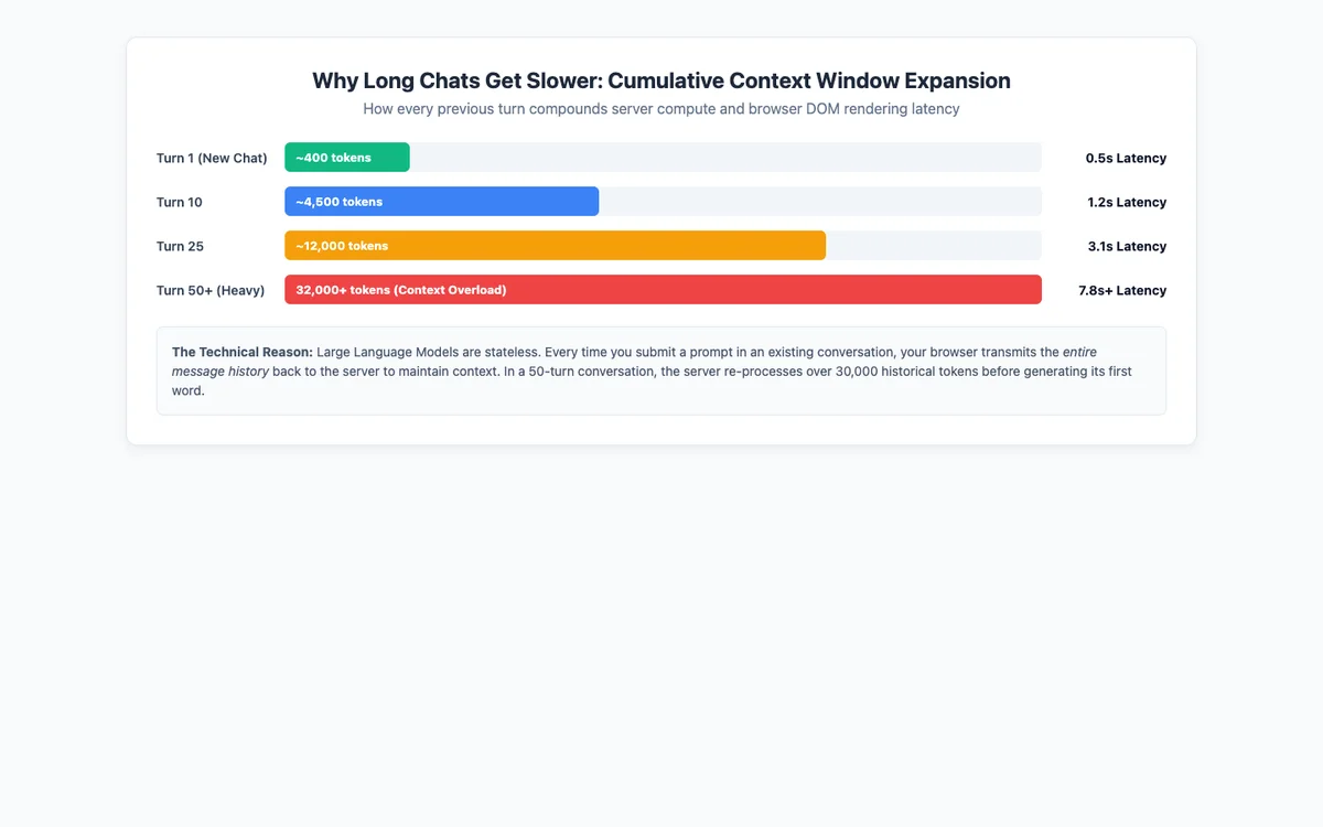 Context window token growth diagram illustrating why long ChatGPT conversations get progressively slower