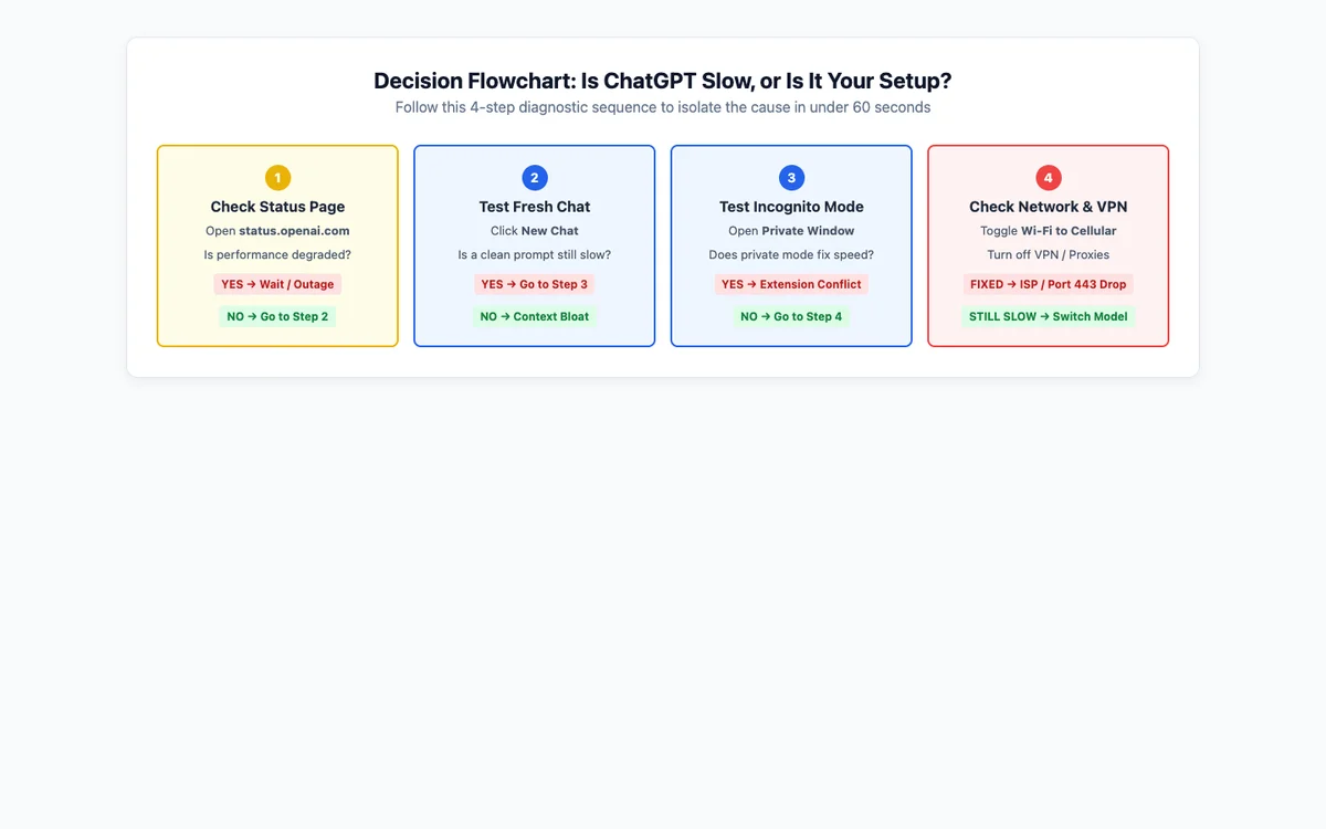 Diagnostic flowchart answering is it ChatGPT or you to isolate slow response causes