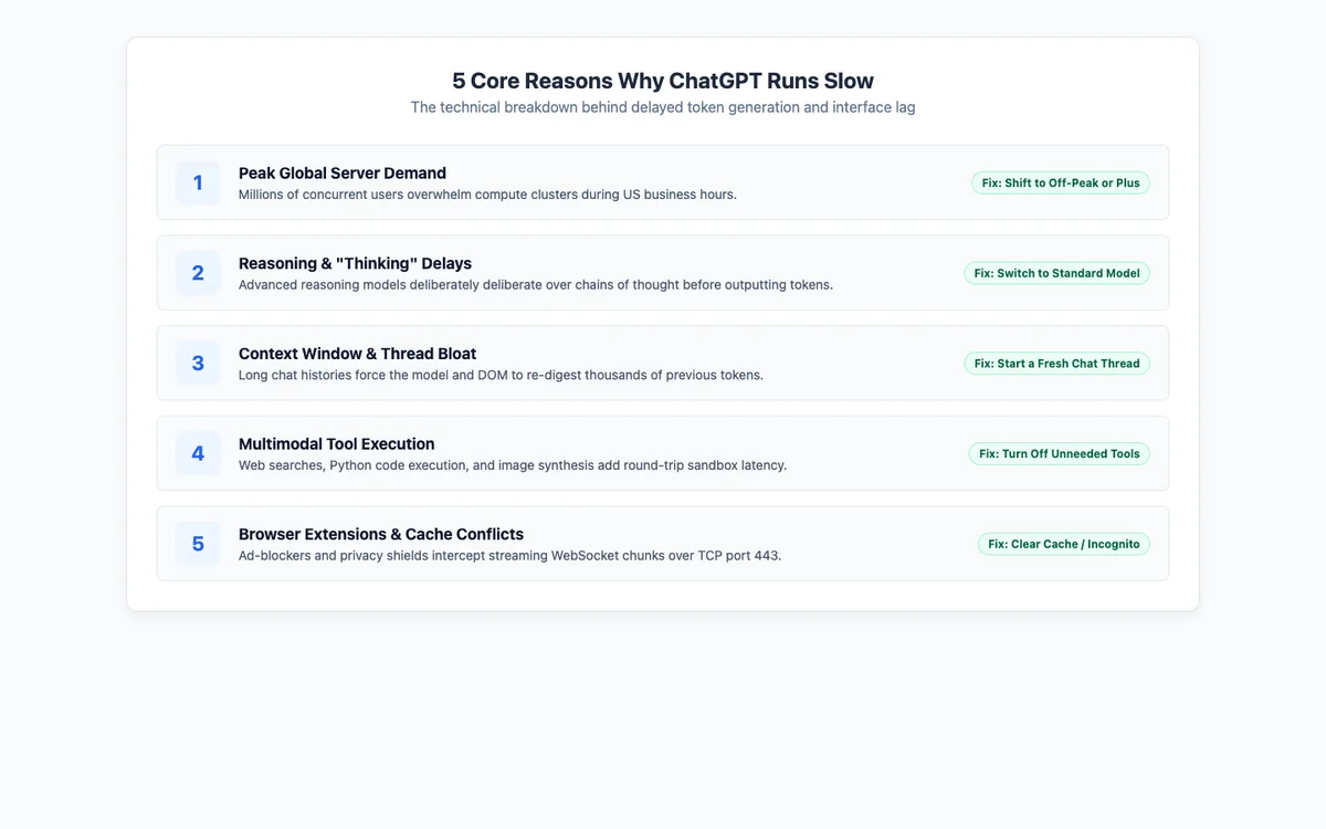 Infographic displaying the 5 core reasons why ChatGPT runs slow with verified fixes
