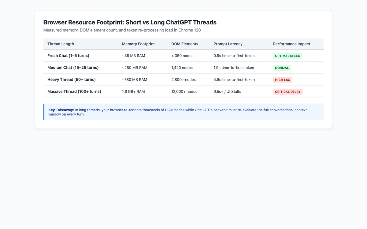 Benchmark data comparing memory footprint and prompt latency between short and long chat threads