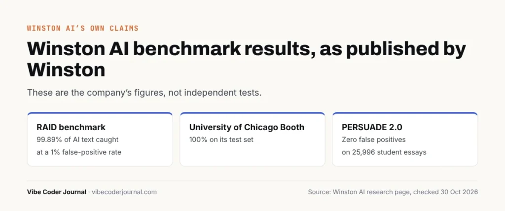 Winston AI benchmark claims: RAID 99.89%, Chicago Booth 100%, PERSUADE 2.0 100% human accuracy